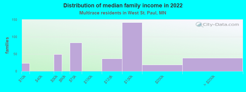 Distribution of median family income in 2022