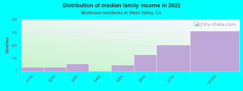 Distribution of median family income in 2022