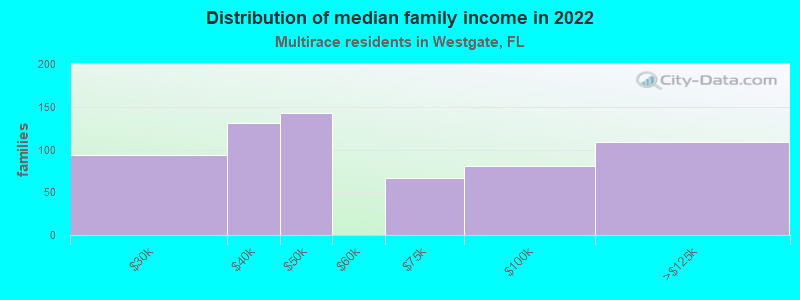 Distribution of median family income in 2022