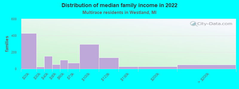 Distribution of median family income in 2022