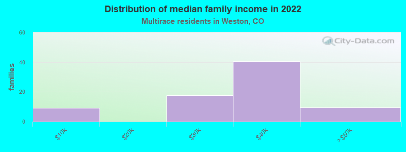 Distribution of median family income in 2022