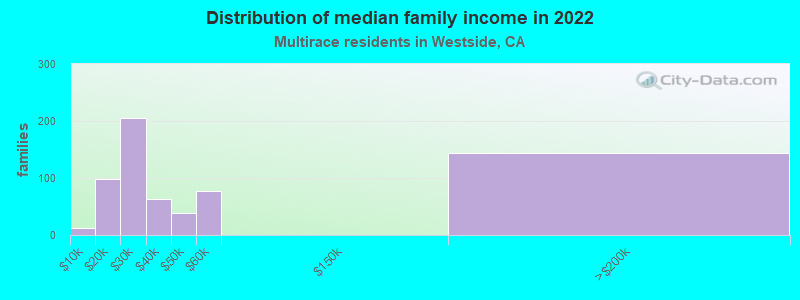 Distribution of median family income in 2022