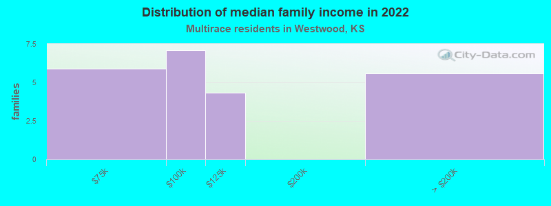 Distribution of median family income in 2022