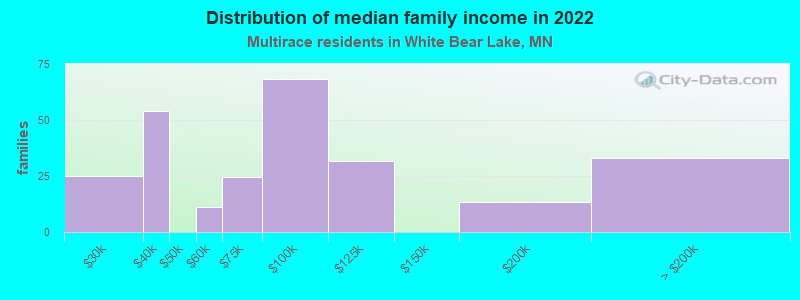 Distribution of median family income in 2022