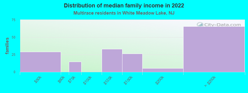 Distribution of median family income in 2022