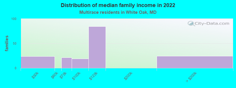 Distribution of median family income in 2022