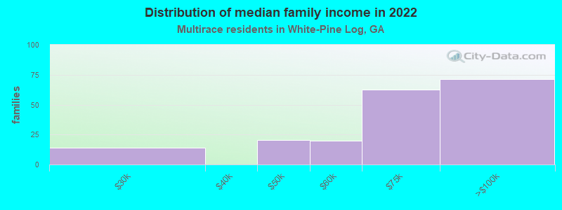 Distribution of median family income in 2022