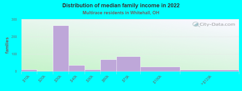 Distribution of median family income in 2022