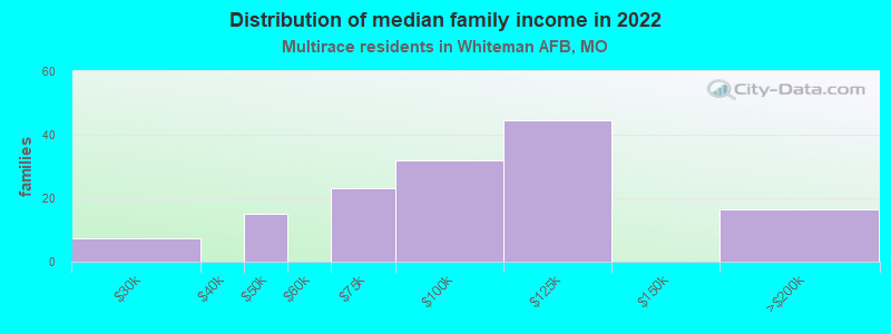 Distribution of median family income in 2022