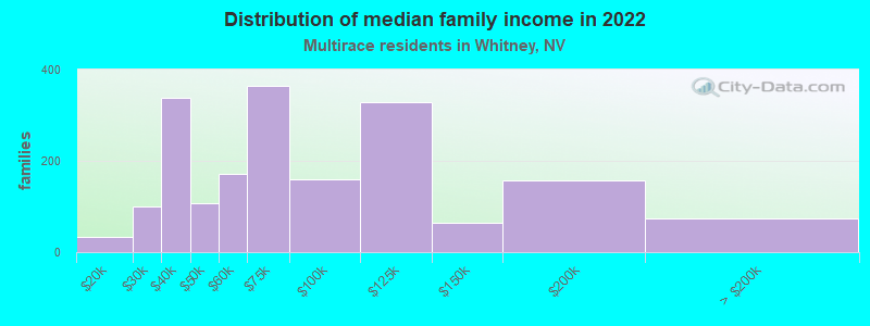 Distribution of median family income in 2022