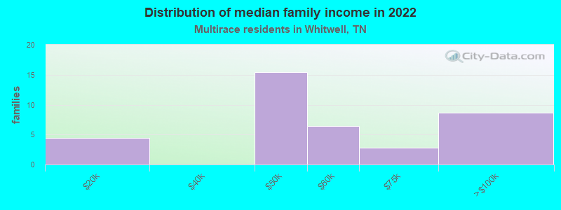 Distribution of median family income in 2022