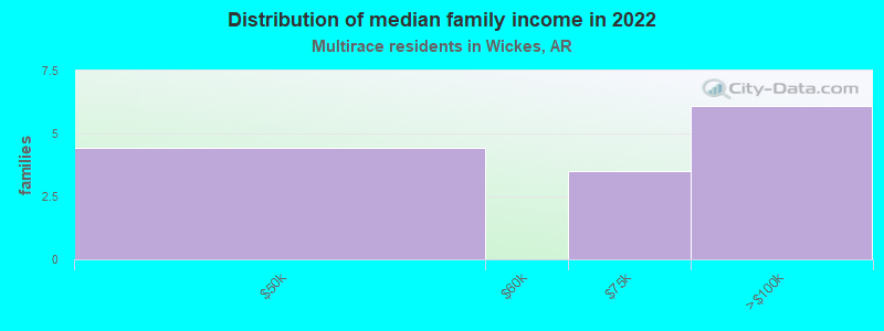 Distribution of median family income in 2022