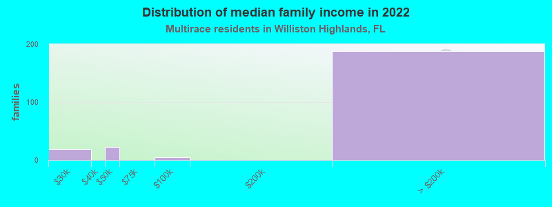 Distribution of median family income in 2022