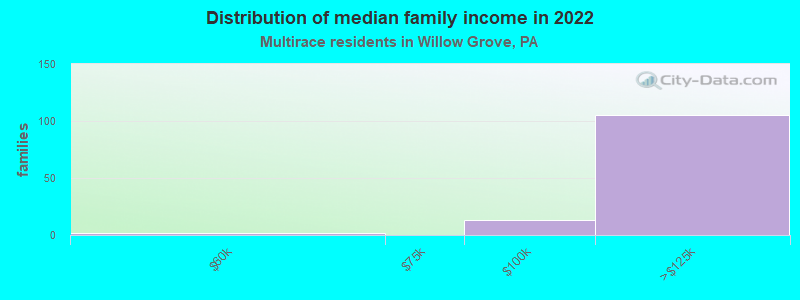 Distribution of median family income in 2022