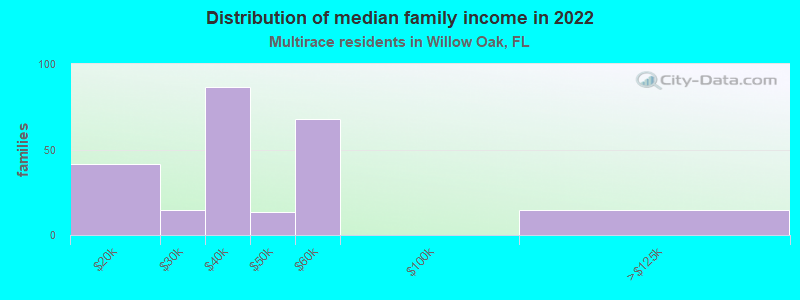 Distribution of median family income in 2022