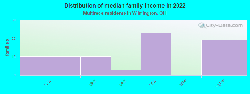 Distribution of median family income in 2022