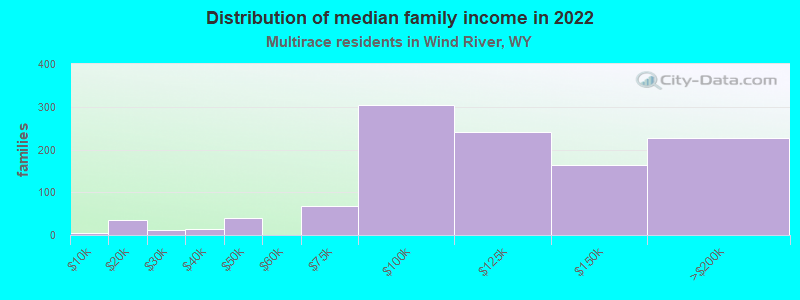 Distribution of median family income in 2022