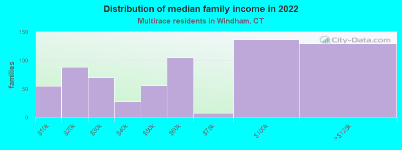 Distribution of median family income in 2022