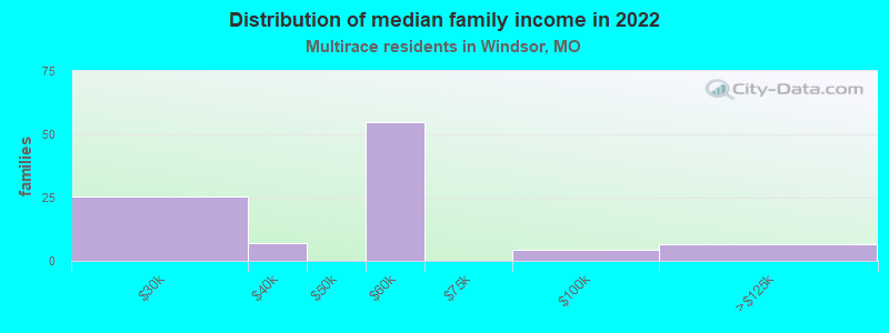 Distribution of median family income in 2022