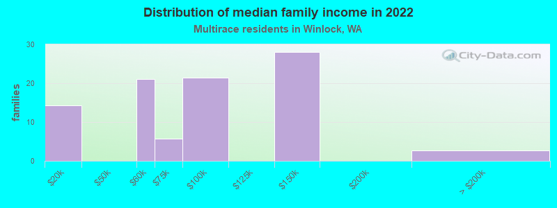 Distribution of median family income in 2022