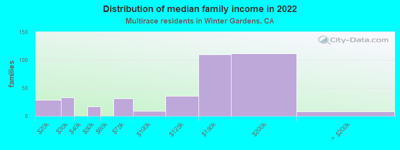 Distribution of median family income in 2022