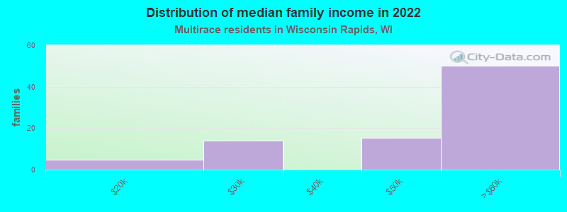 Distribution of median family income in 2022