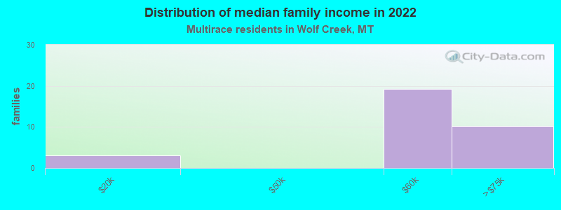 Distribution of median family income in 2022