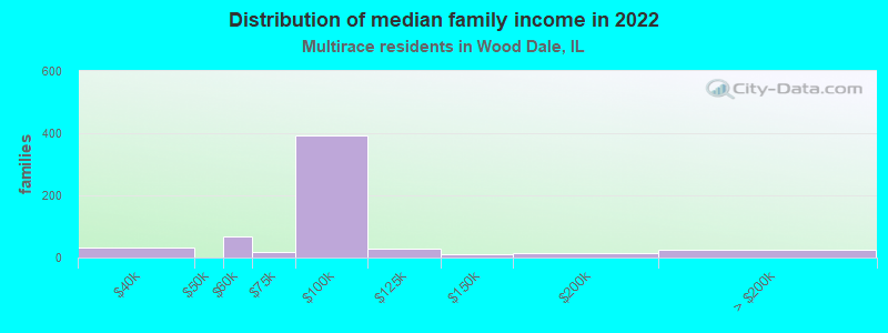 Distribution of median family income in 2022