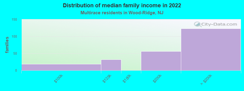 Distribution of median family income in 2022