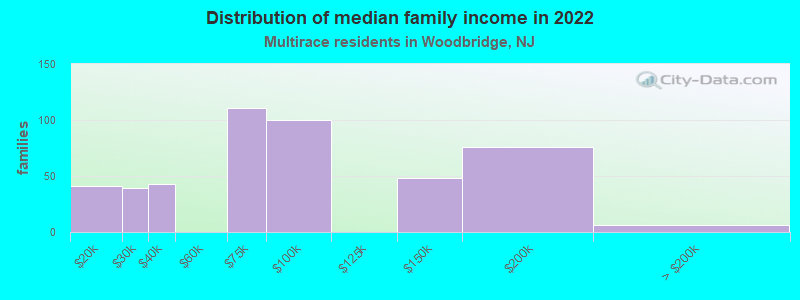 Distribution of median family income in 2022