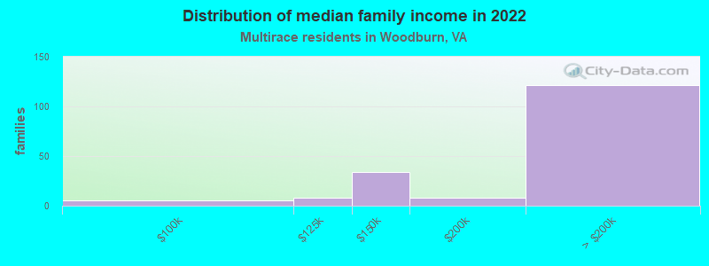 Distribution of median family income in 2022