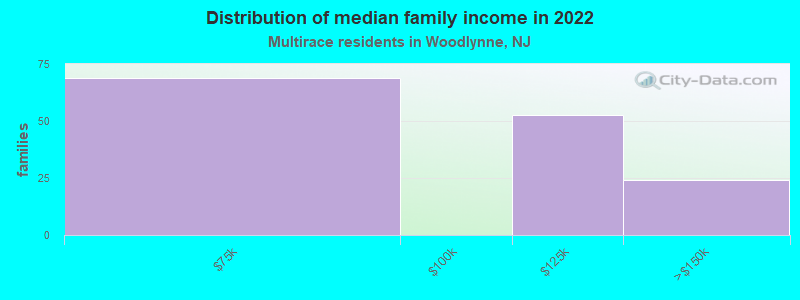 Distribution of median family income in 2022