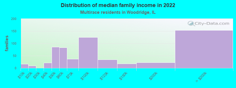 Distribution of median family income in 2022