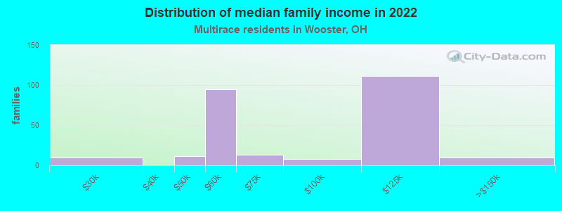 Distribution of median family income in 2022