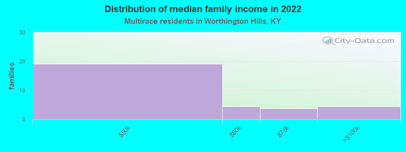 Distribution of median family income in 2022