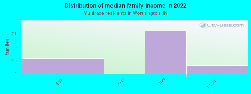 Distribution of median family income in 2022