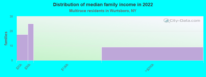 Distribution of median family income in 2022