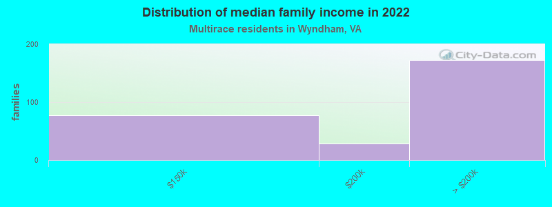 Distribution of median family income in 2022