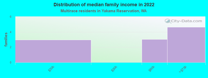 Distribution of median family income in 2022