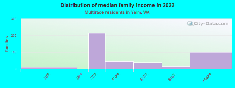 Distribution of median family income in 2022