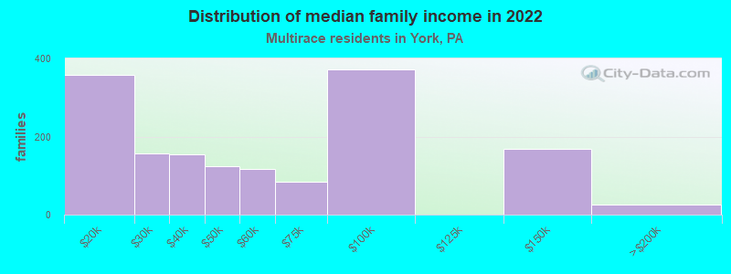 Distribution of median family income in 2022