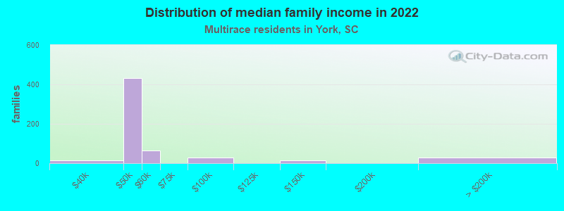 Distribution of median family income in 2022