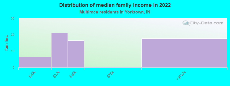 Distribution of median family income in 2022