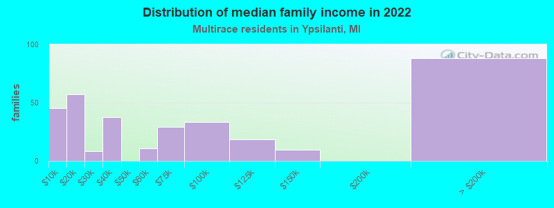 Distribution of median family income in 2022