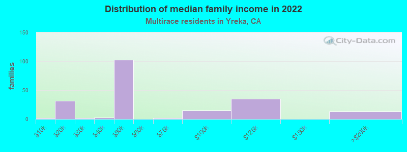 Distribution of median family income in 2022