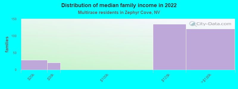 Distribution of median family income in 2022