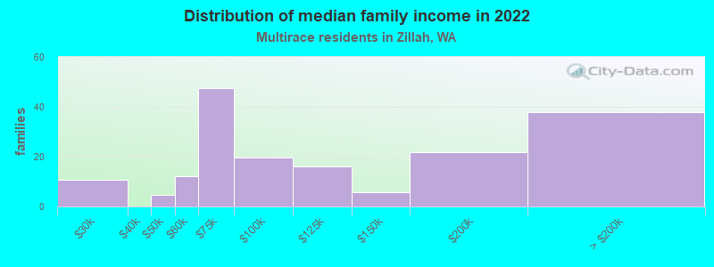 Distribution of median family income in 2022