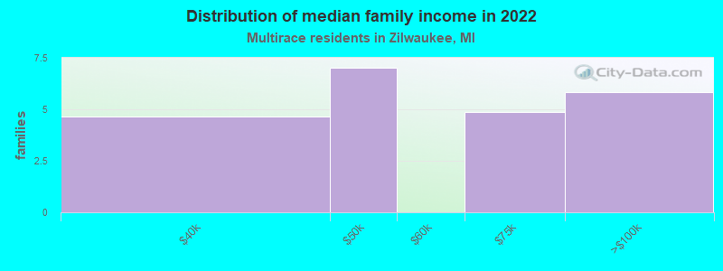 Distribution of median family income in 2022