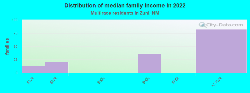 Distribution of median family income in 2022