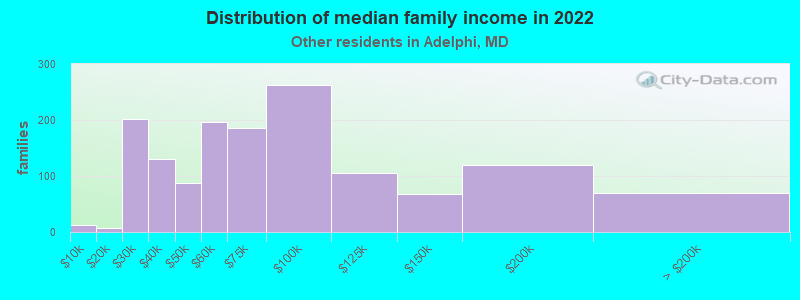 Distribution of median family income in 2022